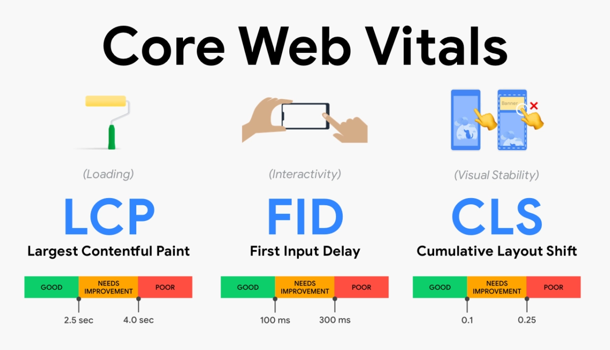 LCP-FID-CLS-Core Web Vitals